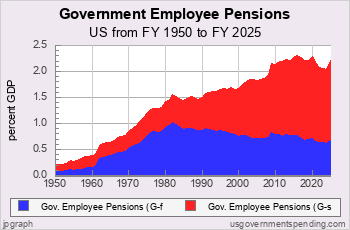 Government Employee Pensions