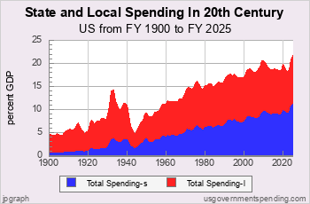 State and Local Spending in 20th Century