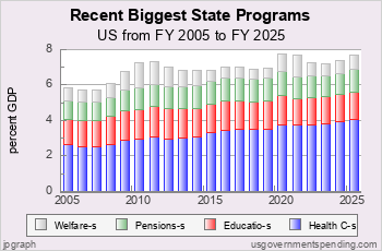 Recent Four Biggest State Programs