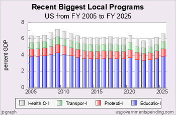 Recent Biggest Local Programs