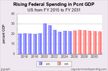 Rising Federal Spending as Pcnt GDP