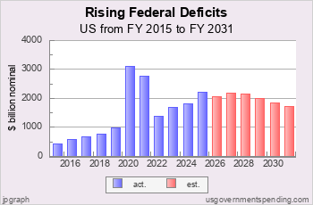 Rising Federal Deficit
