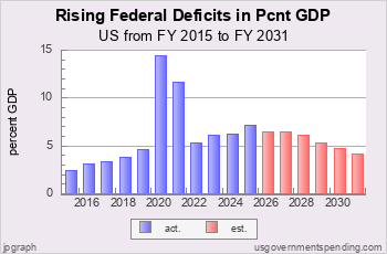 Rising Federal Deficit as Pcnt GDP