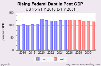 Rising Federal Debt as Percent GDP