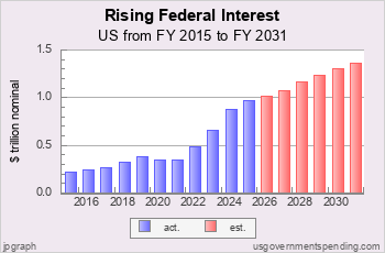 Rising Federal Interest