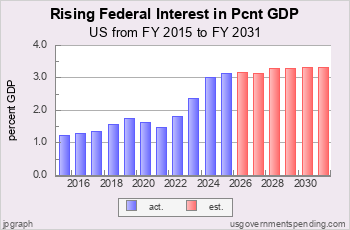 Rising Federal Interest as Pcnt GGP