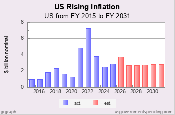 Rising US Inflation