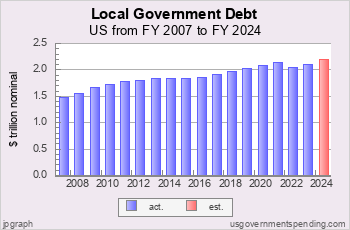 Recent Local Government Debt