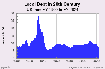 Local Government Debt since 1900