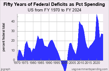 A Half Century of Federal Deficits