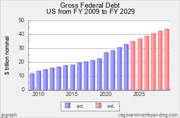 Gross Federal Debt