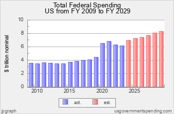 Total Federal Spending