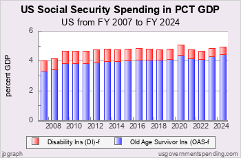 Recent Social Sec. Spend as Pct GDP