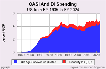 Social Security Spending