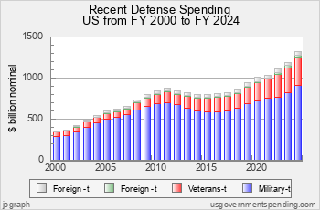 Recent Defense Spending