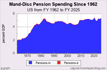 Pension Spending since 1962