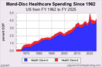 Healthcare Spending since 1962