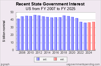 Recent State Interest Spending