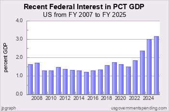 Recent Federal Int Spend as Pct GDP