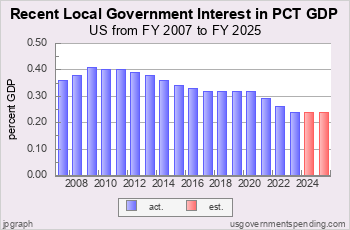 Recent Local Int Spend as Pct GDP