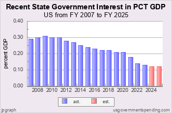 Recent State Int Spend as Pct GDP