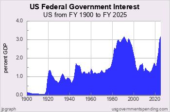 Federal Spending since 1900