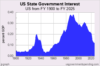 State Interest since 1900