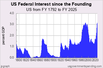 Federal Interest since the Founding