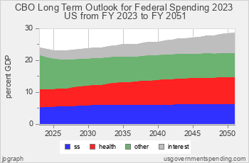 CBO Forecast for Federal Interest Spending