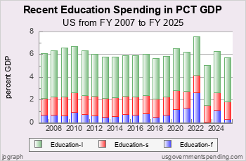 Recent Education Spending<br>as Pct GDP