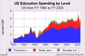 Education Spending since 1900 by Level