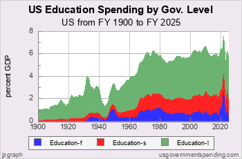 Education Spending by Gov. Level