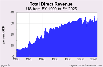 Total Revenue in 20th C. as Pct GDP