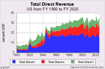 Fed., State, Local Revenue in 20th C.