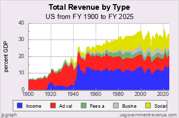 US Govt. Revenue by Type