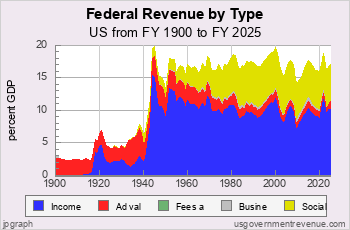 Federal Revenue in 20th Century