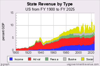 State Revenue in 20th Century
