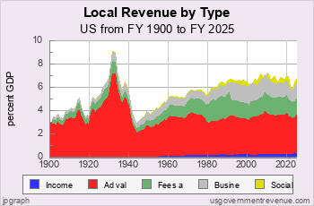 Local Revenue in 20th Century
