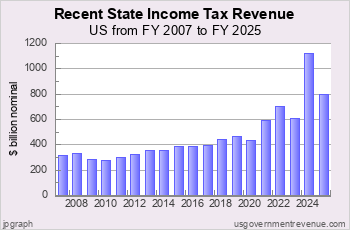 Recent Income Tax Revenue
