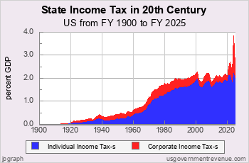 State Income Tax since 1900