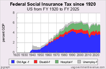Recent Social Insurance Taxes since 1920