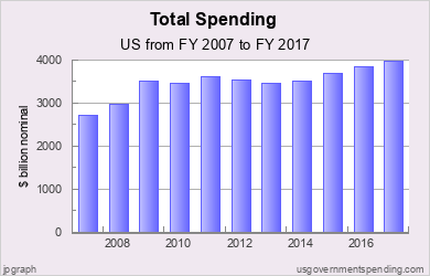 Government Spending Chart United